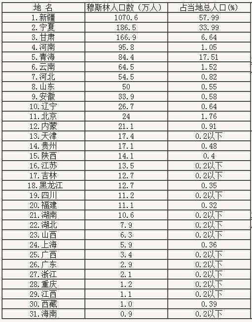 2019中国人口统计表_...什么会有剩女,中国人口统计年鉴